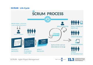 SCRUM: Agile Project Management
SCRUM: Life Cycle
 