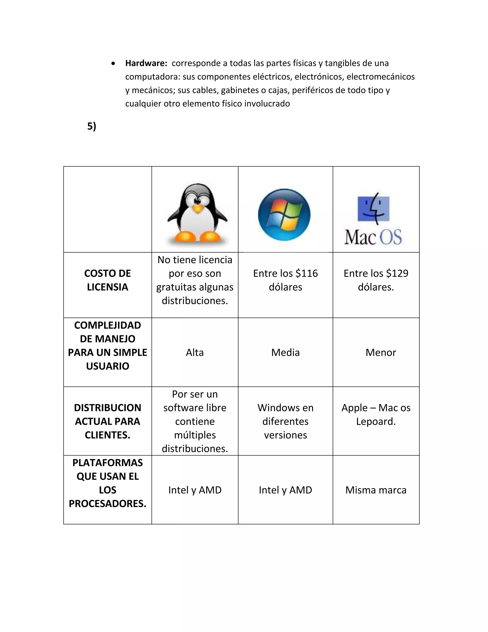  Hardware: corresponde a todas las partes físicas y tangibles de una
computadora: sus componentes eléctricos, electrónicos, electromecánicos
y mecánicos; sus cables, gabinetes o cajas, periféricos de todo tipo y
cualquier otro elemento físico involucrado
5)
COSTO DE
LICENSIA
No tiene licencia
por eso son
gratuitas algunas
distribuciones.
Entre los $116
dólares
Entre los $129
dólares.
COMPLEJIDAD
DE MANEJO
PARA UN SIMPLE
USUARIO
Alta Media Menor
DISTRIBUCION
ACTUAL PARA
CLIENTES.
Por ser un
software libre
contiene
múltiples
distribuciones.
Windows en
diferentes
versiones
Apple – Mac os
Lepoard.
PLATAFORMAS
QUE USAN EL
LOS
PROCESADORES.
Intel y AMD Intel y AMD Misma marca
 