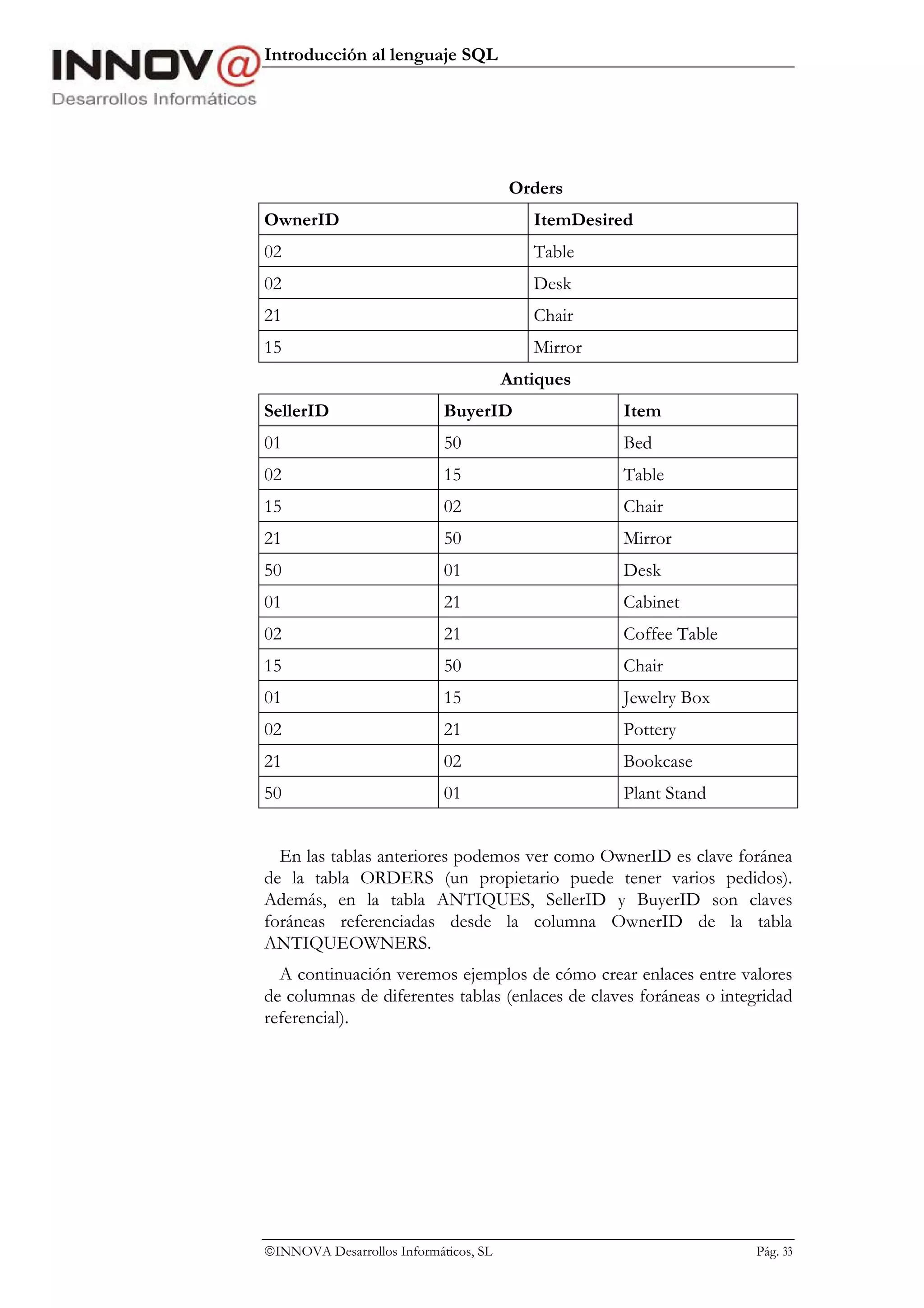 Introducción al lenguaje SQL




                                       Orders
OwnerID                                   ItemDesired
02                                        Table
02                                        Desk
21                                        Chair
15                                        Mirror
                                       Antiques
SellerID                    BuyerID                Item
01                          50                     Bed
02                          15                     Table
15                          02                     Chair
21                          50                     Mirror
50                          01                     Desk
01                          21                     Cabinet
02                          21                     Coffee Table
15                          50                     Chair
01                          15                     Jewelry Box
02                          21                     Pottery
21                          02                     Bookcase
50                          01                     Plant Stand


  En las tablas anteriores podemos ver como OwnerID es clave foránea
de la tabla ORDERS (un propietario puede tener varios pedidos).
Además, en la tabla ANTIQUES, SellerID y BuyerID son claves
foráneas referenciadas desde la columna OwnerID de la tabla
ANTIQUEOWNERS.
  A continuación veremos ejemplos de cómo crear enlaces entre valores
de columnas de diferentes tablas (enlaces de claves foráneas o integridad
referencial).




INNOVA Desarrollos Informáticos, SL                                Pág. 33
 