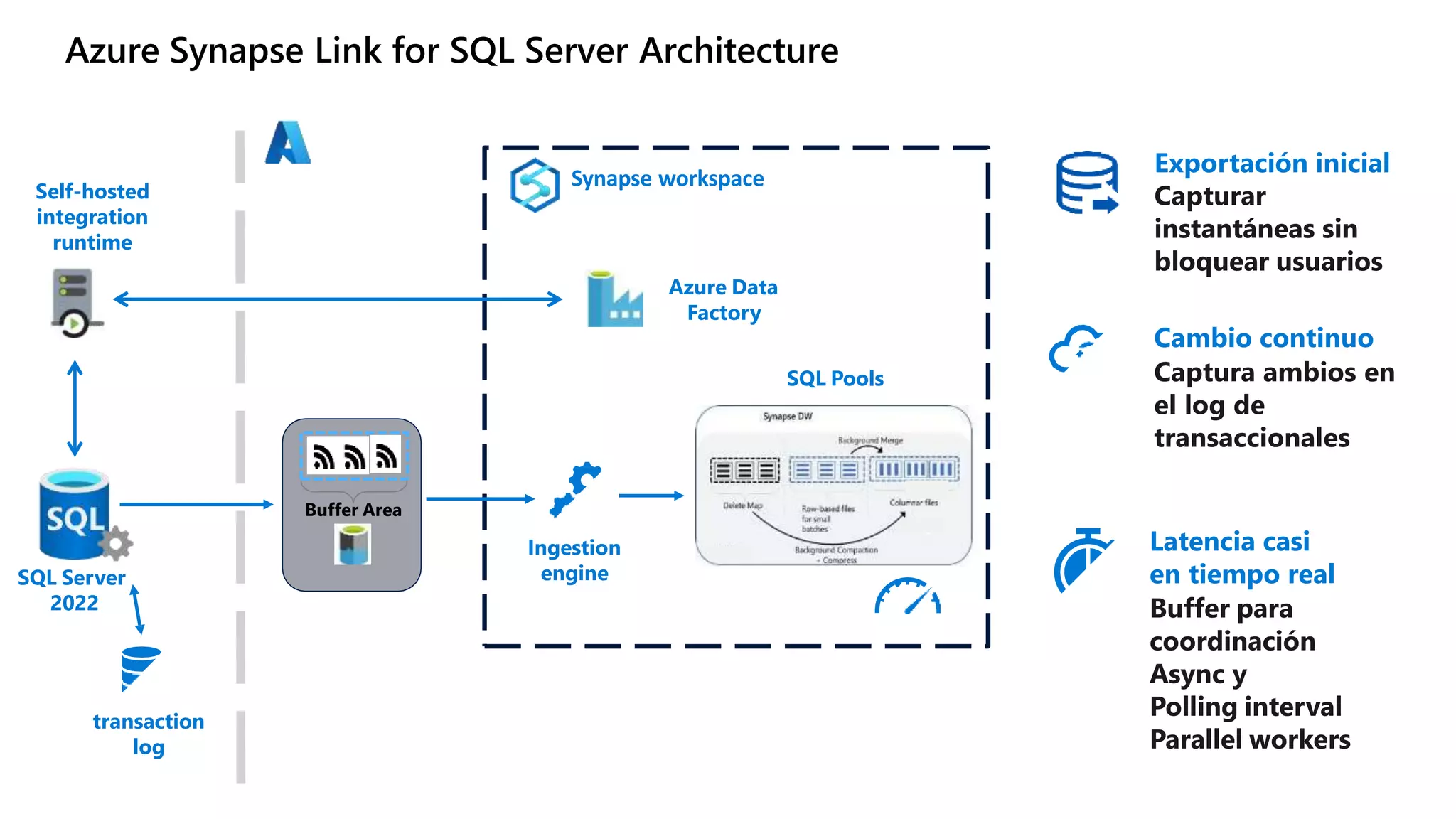 Buffer Area
Synapse workspace
Azure Synapse Link for SQL Server Architecture
SQL Server
2022
transaction
log
Ingestion
engine
SQL Pools
Azure Data
Factory
Self-hosted
integration
runtime
Cambio continuo
Captura ambios en
el log de
transaccionales
Exportación inicial
Capturar
instantáneas sin
bloquear usuarios
Latencia casi
en tiempo real
Buffer para
coordinación
Async y
Polling interval
Parallel workers
 