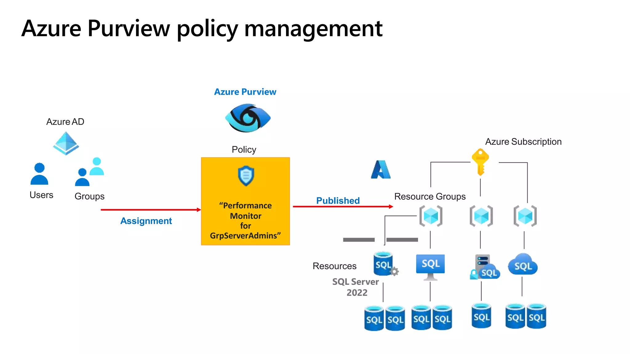 Azure Subscription
Users Groups
AzureAD
Resource Groups
Published
“Performance
Monitor
for
GrpServerAdmins”
Assignment
Policy
Resources
SQL Server
2022
Azure Purview
Azure Purview policy management
 
