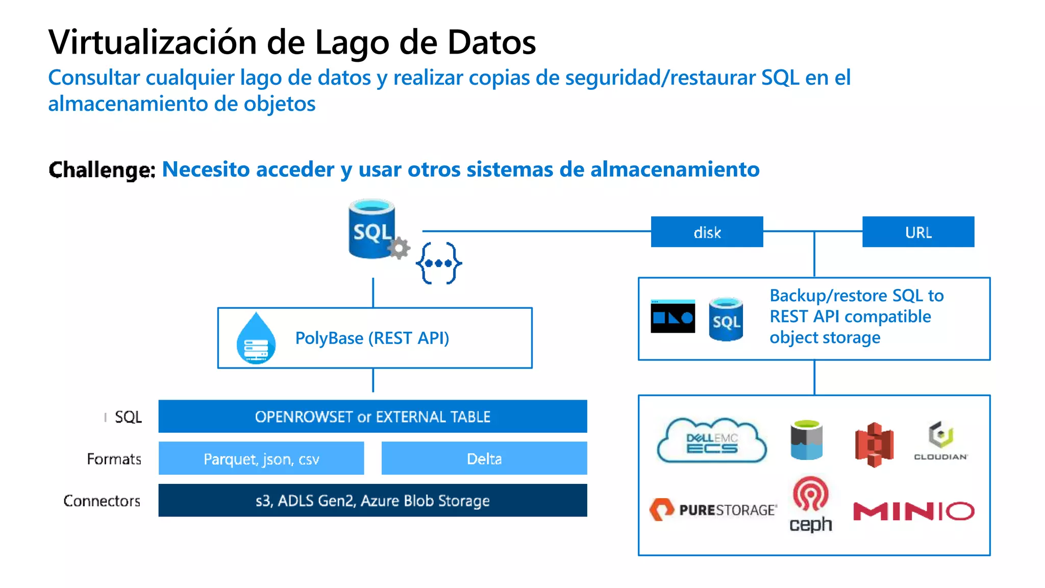 Consultar cualquier lago de datos y realizar copias de seguridad/restaurar SQL en el
almacenamiento de objetos
PolyBase (REST API)
Backup/restore SQL to
REST API compatible
object storage
Necesito acceder y usar otros sistemas de almacenamiento
Virtualización de Lago de Datos
 