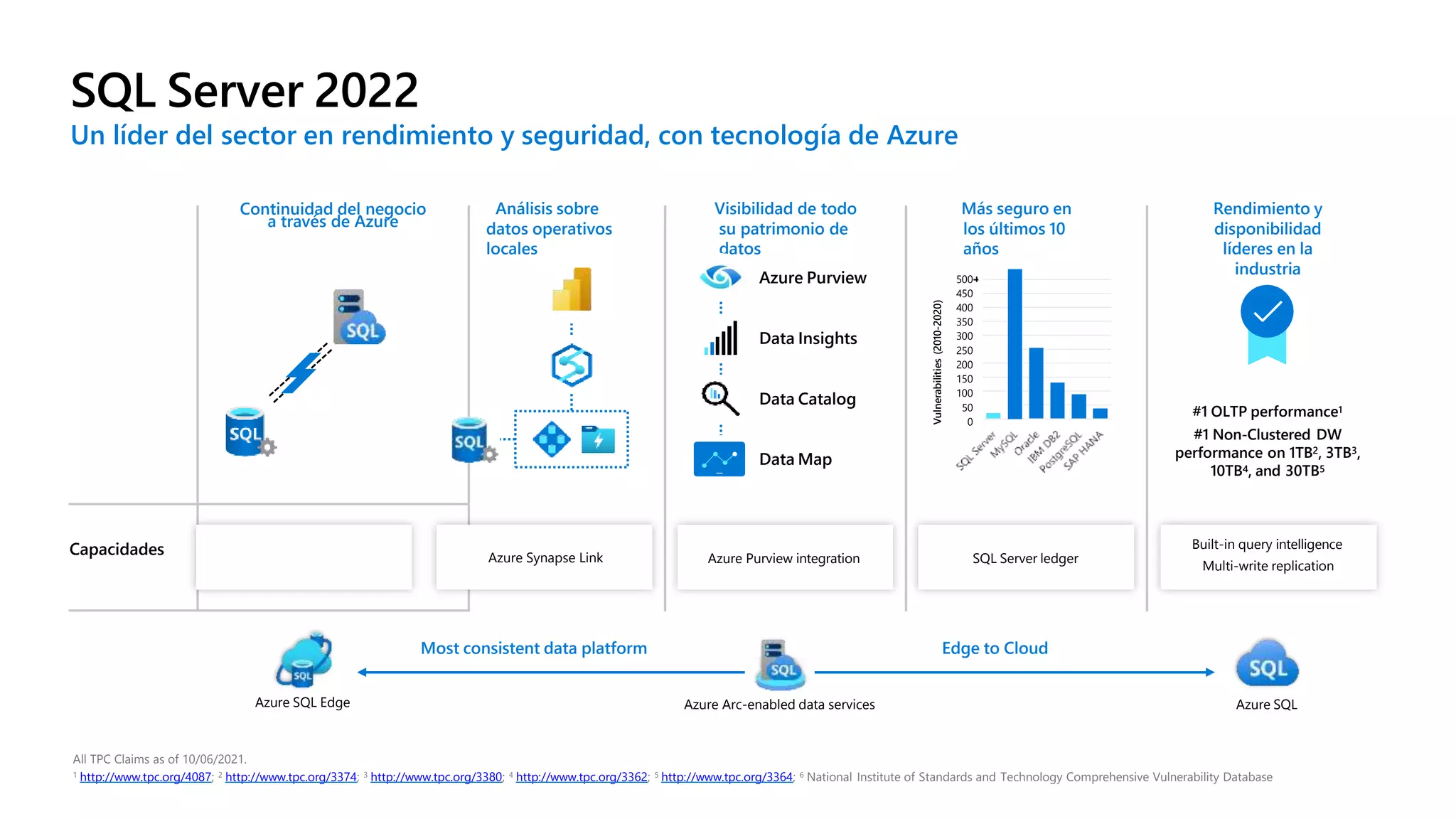 Más seguro en
los últimos 10
años
500
450
400
350
300
250
200
150
100
50
0
Vulnerabilities
(2010-2020)
SQL Server 2022
Un líder del sector en rendimiento y seguridad, con tecnología de Azure
All TPC Claims as of 10/06/2021.
1 http://www.tpc.org/4087; 2 http://www.tpc.org/3374; 3 http://www.tpc.org/3380; 4 http://www.tpc.org/3362; 5 http://www.tpc.org/3364; 6 National Institute of Standards and Technology Comprehensive Vulnerability Database
Rendimiento y
disponibilidad
líderes en la
industria
#1 OLTP performance1
#1 Non-Clustered DW
performance on 1TB2, 3TB3,
10TB4, and 30TB5
Azure Arc-enabled data services Azure SQL
Edge to Cloud
Azure SQL Edge
Most consistent data platform
Visibilidad de todo
su patrimonio de
datos
Data Map
Data Insights
Azure Purview
Data Catalog
Continuidad del negocio
a través de Azure
Capacidades Bidirectional HA/DR to
Azure SQL
Análisis sobre
datos operativos
locales
Built-in query intelligence
Multi-write replication
Azure Purview integration SQL Server ledger
Azure Synapse Link
 