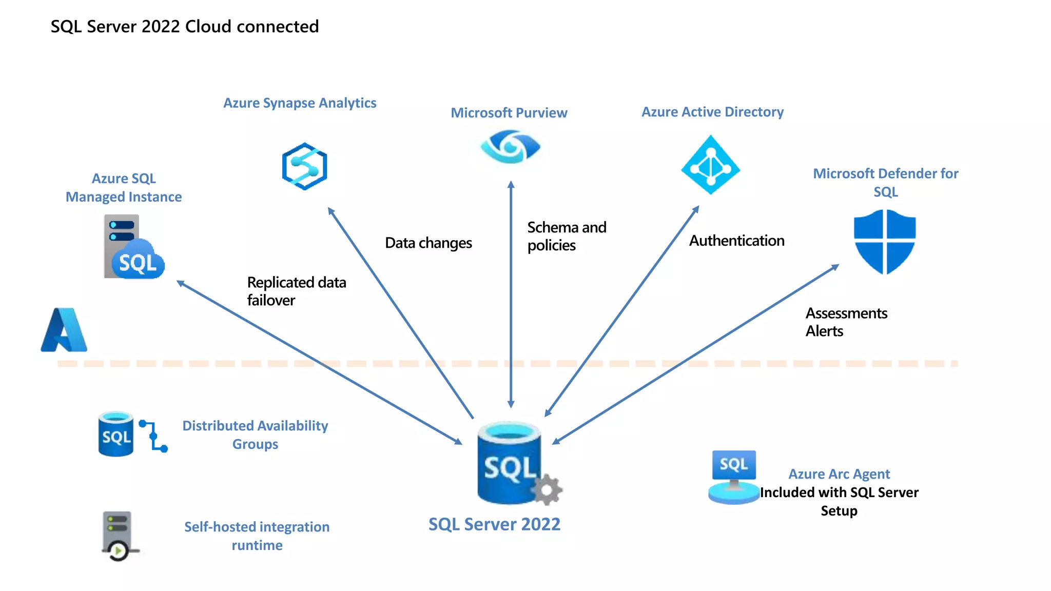SQL Server 2022 Cloud connected
SQL Server 2022
Azure SQL
Managed Instance
Azure Synapse Analytics
Microsoft Purview Azure Active Directory
Microsoft Defender for
SQL
Replicated data
failover
Data changes
Schema and
policies Authentication
Assessments
Alerts
Distributed Availability
Groups
Self-hosted integration
runtime
Azure Arc Agent
Included with SQL Server
Setup
 