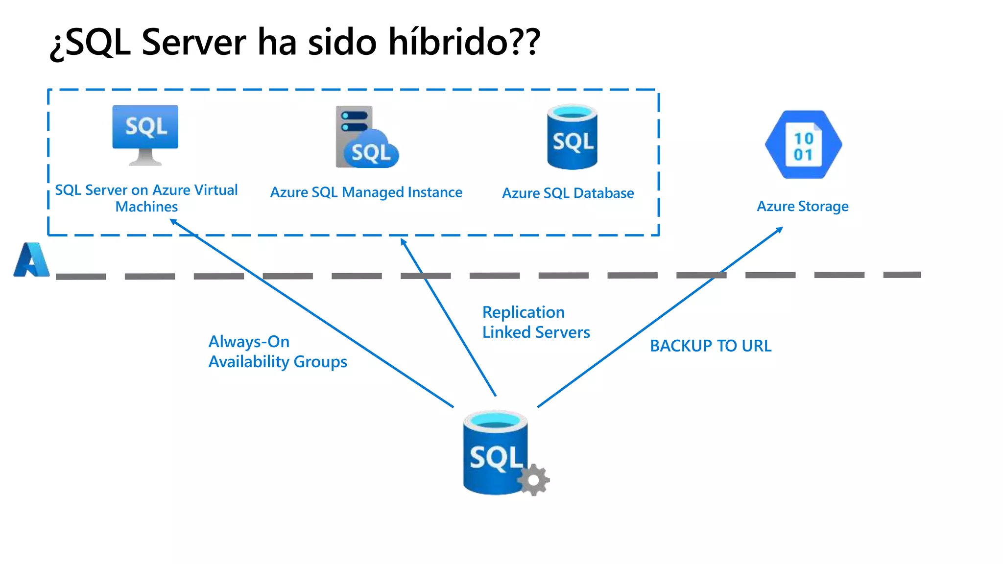 ¿SQL Server ha sido híbrido??
SQL Server on Azure Virtual
Machines
Azure SQL Database
Azure SQL Managed Instance
BACKUP TO URL
Azure Storage
Replication
Linked Servers
Always-On
Availability Groups
 