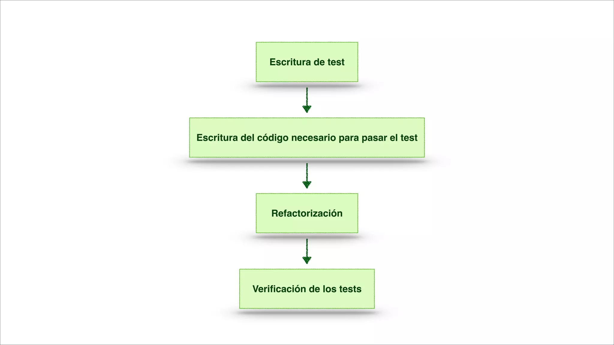 Escritura de test

Escritura del código necesario para pasar el test

Refactorización

Veriﬁcación de los tests

 