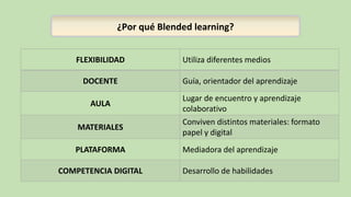 ¿Por qué Blended learning?
FLEXIBILIDAD Utiliza diferentes medios
DOCENTE Guía, orientador del aprendizaje
AULA
Lugar de encuentro y aprendizaje
colaborativo
MATERIALES
Conviven distintos materiales: formato
papel y digital
PLATAFORMA Mediadora del aprendizaje
COMPETENCIA DIGITAL Desarrollo de habilidades
 