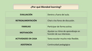 ¿Por qué Blended learning?
EVALUACIÓN Dentro y fuera del aula.
RETROALIMENTACIÓN Chat o los foros de discusión.
FAMILIAS Participar de forma activa.
MOTIVACIÓN
Ajustan su ritmo de aprendizaje en
función de sus intereses.
ACTIVIDADES EN CASA Tarea escolar mucho más flexible.
ASISTENCIA Continuidad pedagógica
 