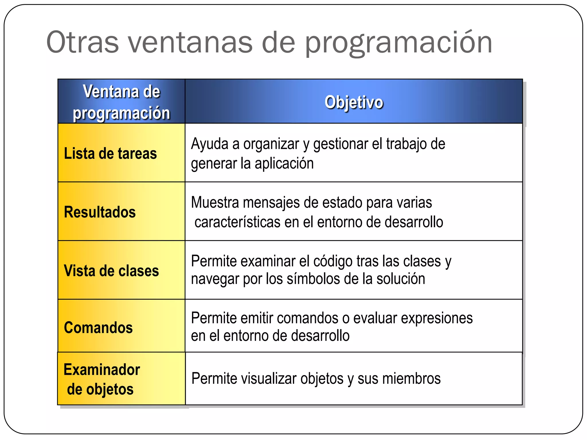 Otras ventanas de programación
   Ventana de
                                         Objetivo
  programación
                   Ayuda a organizar y gestionar el trabajo de
 Lista de tareas
                   generar la aplicación

                   Muestra mensajes de estado para varias
 Resultados
                   características en el entorno de desarrollo

                   Permite examinar el código tras las clases y
 Vista de clases   navegar por los símbolos de la solución

                   Permite emitir comandos o evaluar expresiones
 Comandos          en el entorno de desarrollo

 Examinador
                   Permite visualizar objetos y sus miembros
 de objetos
 