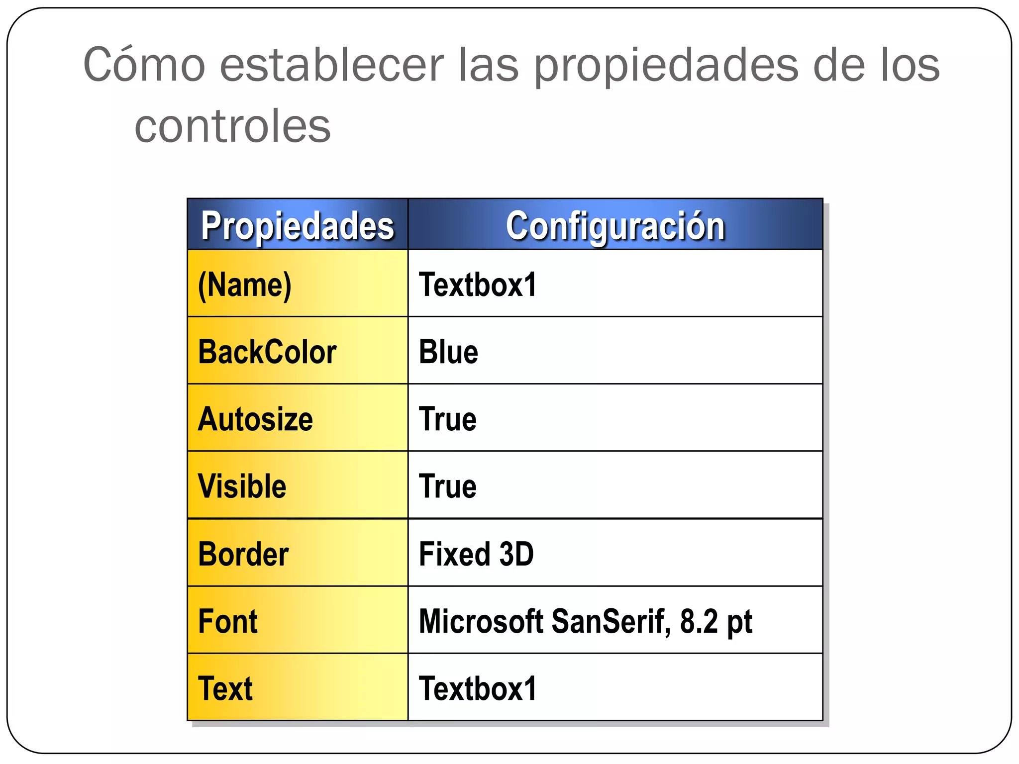 Cómo establecer las propiedades de los
  controles
     Propiedades          Configuración
     (Name)        Textbox1
     BackColor     Blue
     Autosize      True
     Visible       True

     Border        Fixed 3D
     Font          Microsoft SanSerif, 8.2 pt
     Text          Textbox1
 