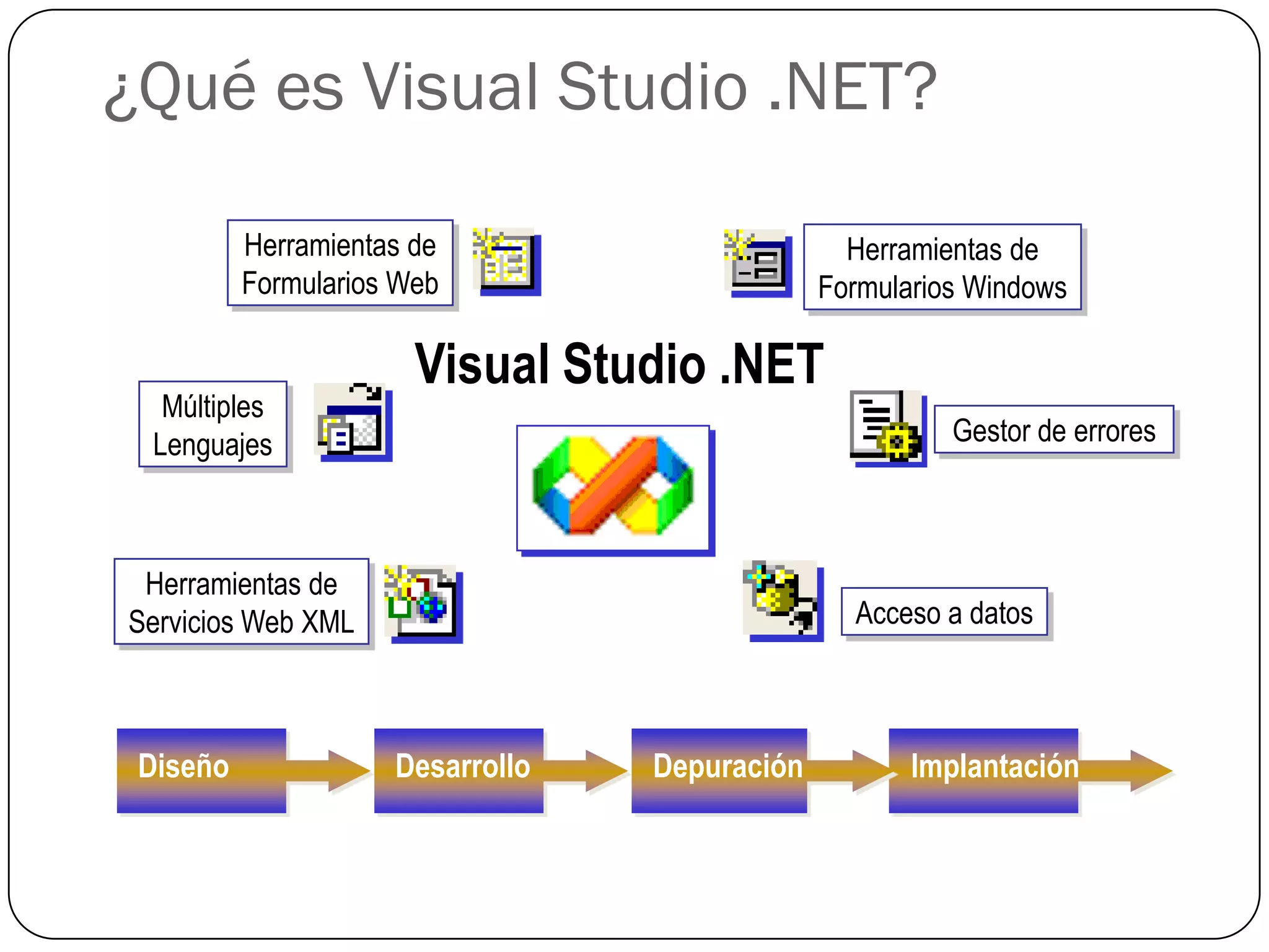 ¿Qué es Visual Studio .NET?

          Herramientas de                        Herramientas de
          Formularios Web                      Formularios Windows

                       Visual Studio .NET
  Múltiples
 Lenguajes                                               Gestor de errores



 Herramientas de
Servicios Web XML                                Acceso a datos



 Diseño              Desarrollo   Depuración          Implantación
 