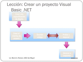 Lección: Crear un proyecto Visual
  Basic .NET
         Crear una
       especificación
         de diseño




       Crear el
                                          Escribir   Probar y
     interfaz de
                                          código     depurar
       usuario




                                                     Generar e
                                                     implantar
 Lic. Marvin A. Romero. UGB, San Miguel                          09/08/2009
 