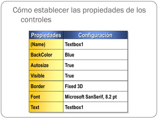 Cómo establecer las propiedades de los
  controles
     Propiedades          Configuración
     (Name)        Textbox1
     BackColor     Blue
     Autosize      True
     Visible       True

     Border        Fixed 3D
     Font          Microsoft SanSerif, 8.2 pt
     Text          Textbox1
 