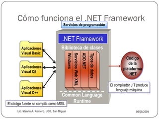 Cómo funciona el .NET Framework
                                        Servicios de programación


                                        .NET Framework
        Aplicaciones                   Biblioteca de clases
        Visual Basic




                                                                  ADO.NET
                                              Servicios Web XML
                                              Windows




                                                                            Tipos de datos
                                                                                                       Código
                                                                                                        de la
        Aplicaciones
                                                                                                     plataforma
        Visual C#
                                                                                                        .NET

                                                                                             El compilador JIT produce
        Aplicaciones                                                                             lenguaje máquina
        Visual C++
                                   Common Language
El código fuente se compila como MSIL
                                      Runtime
     Lic. Marvin A. Romero. UGB, San Miguel                                                                   09/08/2009
 