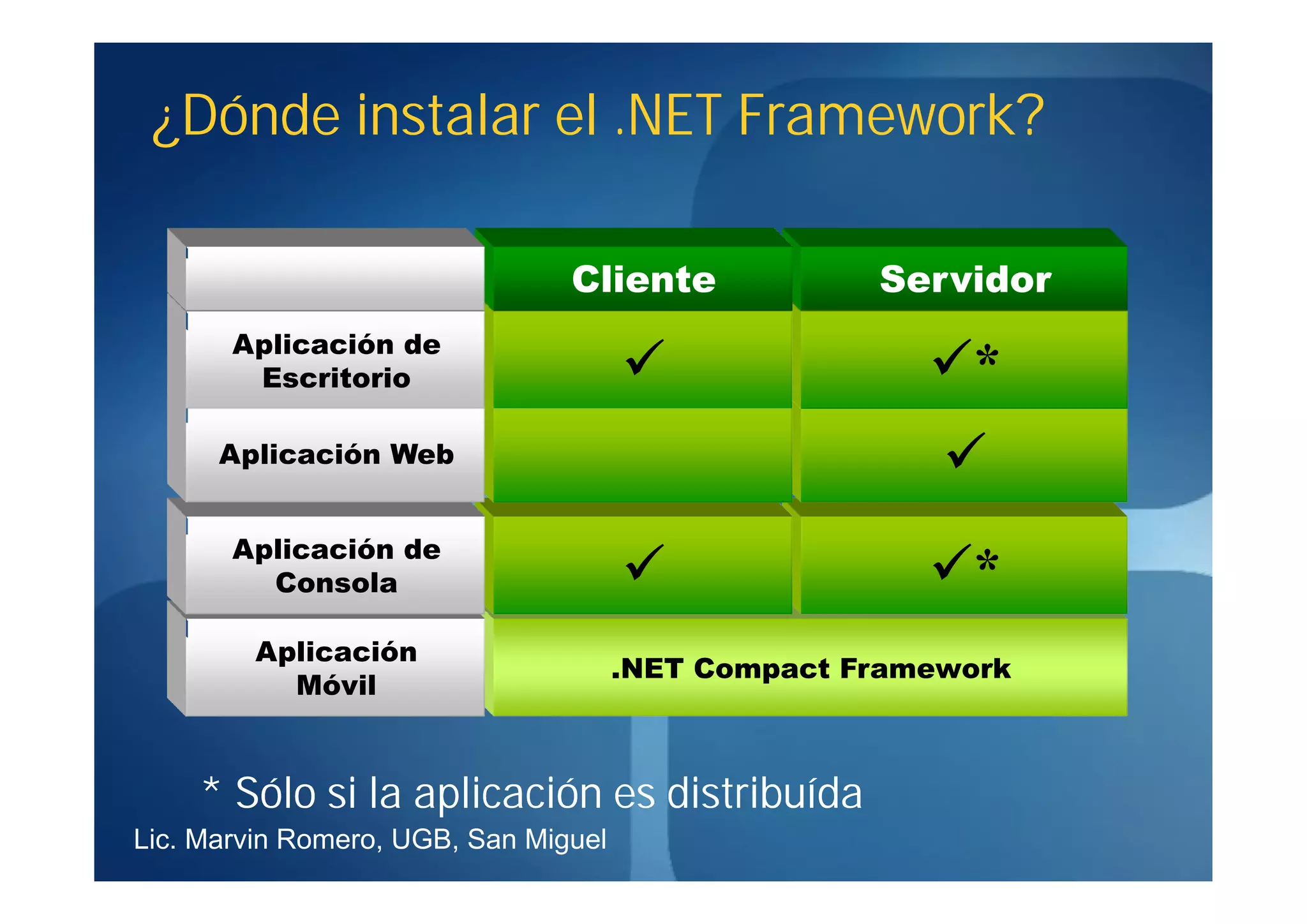 ¿Dónde instalar el .NET Framework?

                                Cliente             Servidor
       Aplicación de
        Escritorio                                    *
      Aplicación Web                                    
       Aplicación de
         Consola                                      *
         Aplicación
                                      .NET Compact Framework
           Móvil



    * Sólo si la aplicación es distribuída
Lic. Marvin Romero, UGB, San Miguel
 