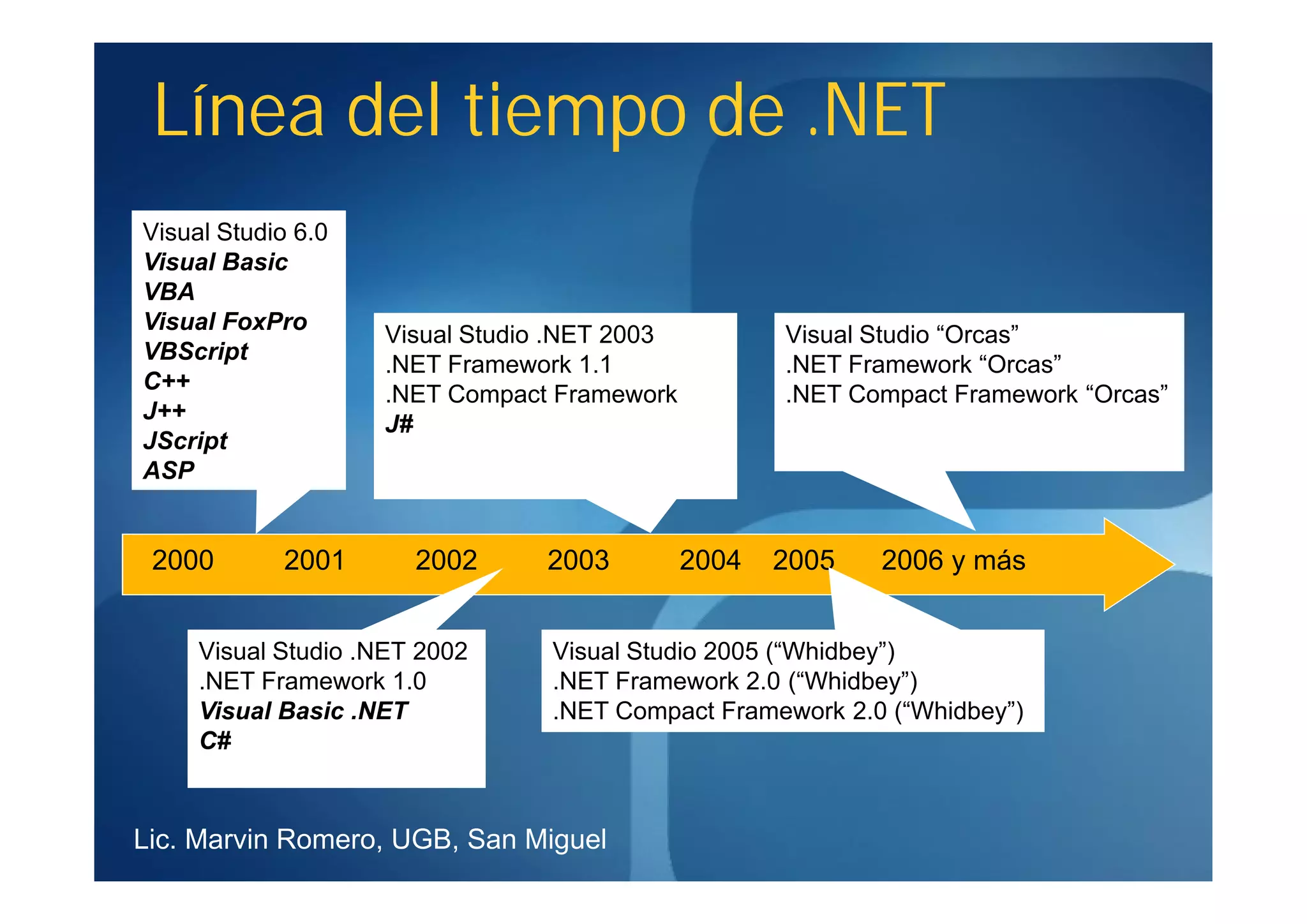 Línea del tiempo de .NET
Visual Studio 6.0
Visual Basic
VBA
Visual FoxPro
                    Visual Studio .NET 2003          Visual Studio “Orcas”
VBScript
                    .NET Framework 1.1               .NET Framework “Orcas”
C++
                    .NET Compact Framework           .NET Compact Framework “Orcas”
J++
                    J#
JScript
ASP


 2000       2001       2002     2003          2004   2005   2006 y más


     Visual Studio .NET 2002     Visual Studio 2005 (“Whidbey”)
     .NET Framework 1.0          .NET Framework 2.0 (“Whidbey”)
     Visual Basic .NET           .NET Compact Framework 2.0 (“Whidbey”)
     C#



Lic. Marvin Romero, UGB, San Miguel
 