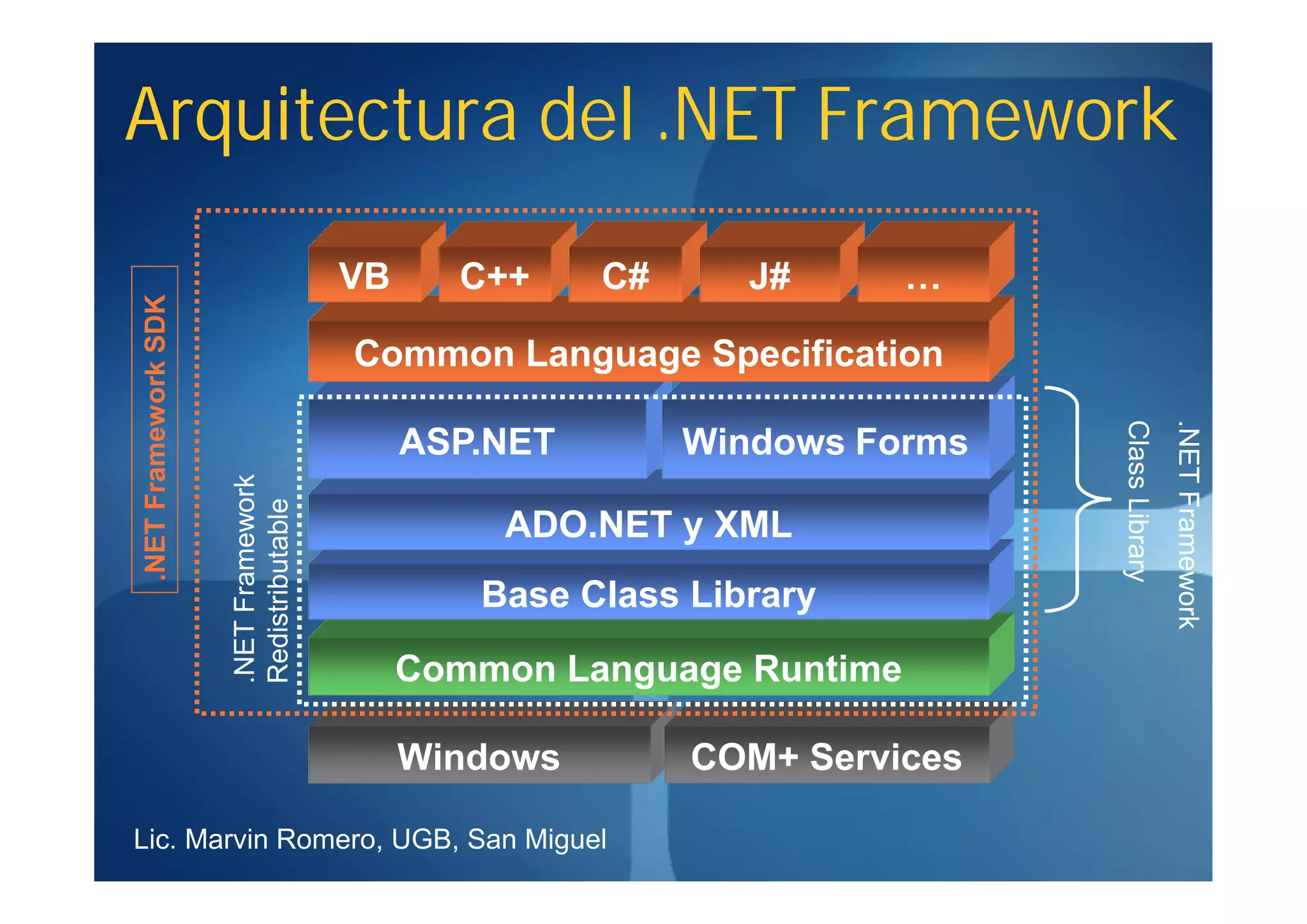 Arquitectura del .NET Framework

                                       VB     C++     C#      J#      …
.NET Framework SDK




                                       Common Language Specification




                                                                           Class Library
                                                                                           .NET Framework
                                            ASP.NET        Windows Forms
                     .NET Framework
                     Redistributable




                                                ADO.NET y XML
                                               Base Class Library
                                            Common Language Runtime

                                            Windows        COM+ Services

Lic. Marvin Romero, UGB, San Miguel
 