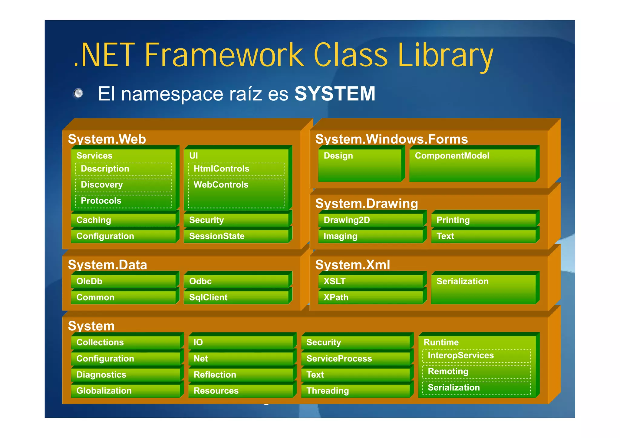 .NET Framework Class Library
      El namespace raíz es SYSTEM

System.Web                              System.Windows.Forms
  Services         UI                    Design        ComponentModel
   Description      HtmlControls
   Discovery        WebControls
   Protocols                            System.Drawing
  Caching          Security              Drawing2D         Printing
  Configuration    SessionState          Imaging           Text


System.Data                             System.Xml
  OleDb            Odbc                  XSLT              Serialization
  Common           SqlClient             XPath


System
  Collections       IO                Security           Runtime
  Configuration     Net               ServiceProcess      InteropServices

  Diagnostics       Reflection        Text               Remoting

  Globalization     Resources         Threading          Serialization
Lic. Marvin Romero, UGB, San Miguel
 