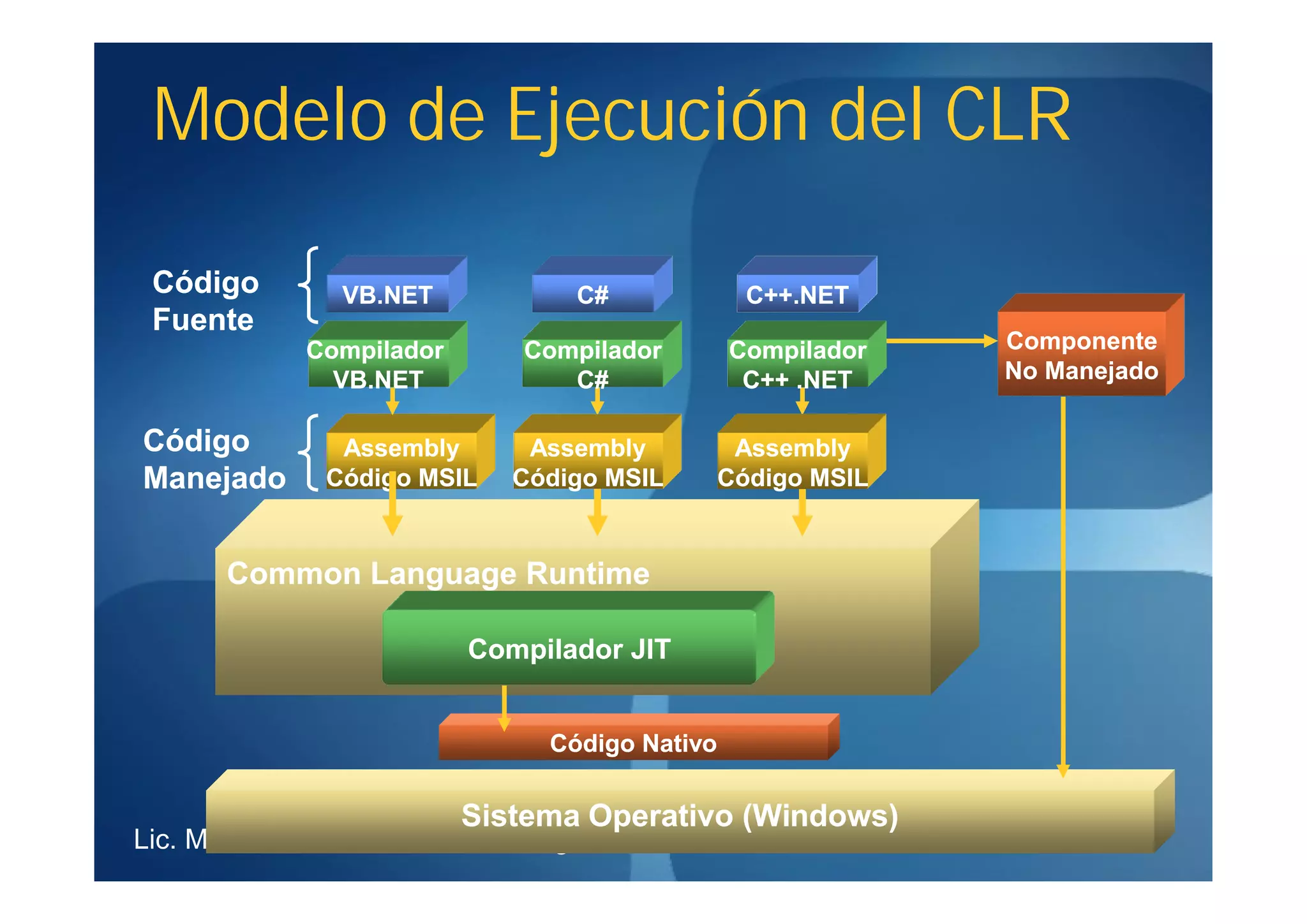 Modelo de Ejecución del CLR

 Código        VB.NET           C#              C++.NET
 Fuente
            Compilador      Compilador        Compilador    Componente
              VB.NET           C#              C++ .NET     No Manejado

Código         Assembly      Assembly          Assembly
Manejado      Código MSIL   Código MSIL       Código MSIL


      Common Language Runtime

                         Compilador JIT


                              Código Nativo

                         Sistema Operativo (Windows)
Lic. Marvin Romero, UGB, San Miguel
 