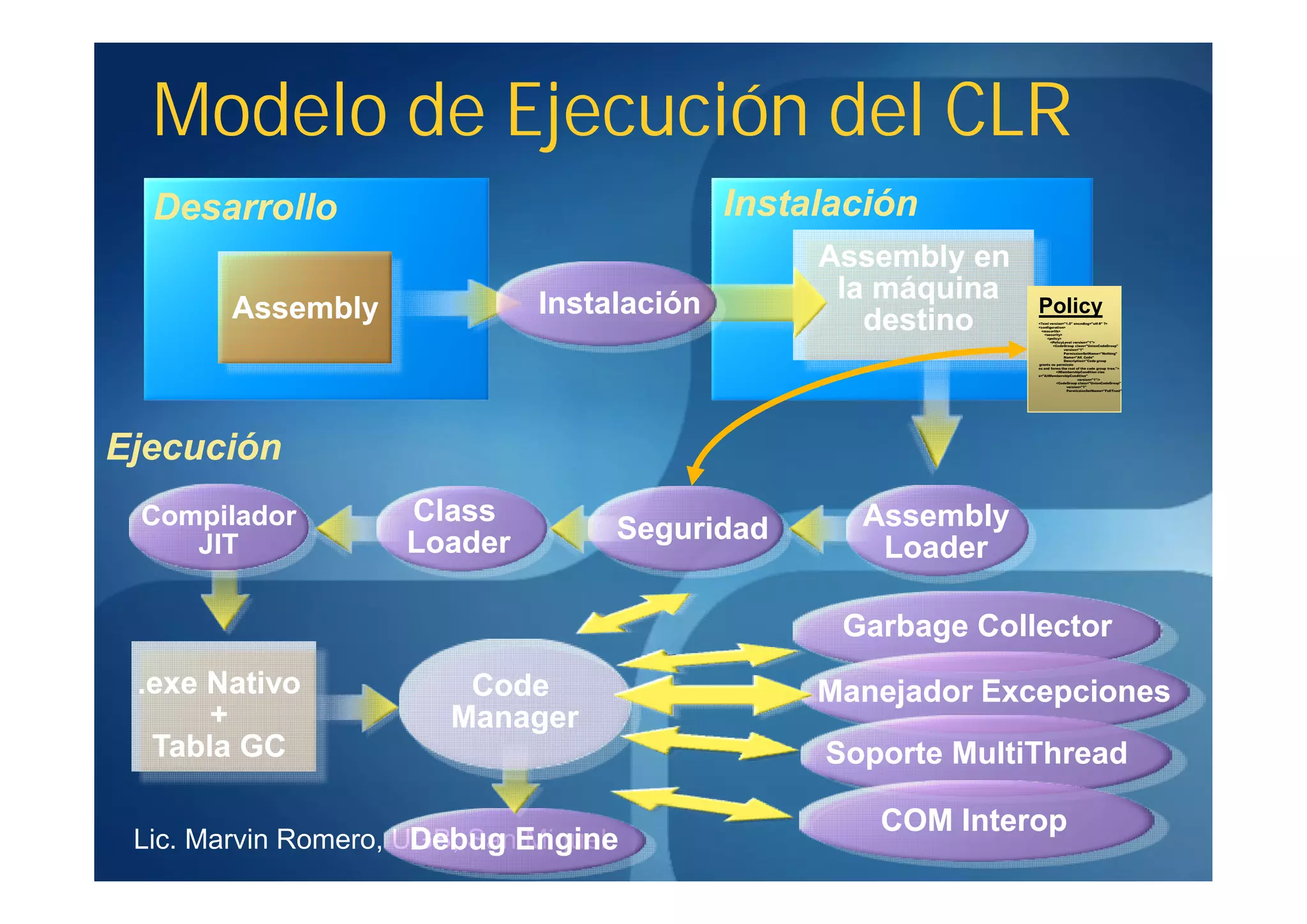 Modelo de Ejecución del CLR
  Desarrollo                               Instalación
                                                Assembly en
                             Instalación         la máquina
       Assembly                                    destino
                                                              Policy
                                                              <?xml version="1.0" encoding="utf-8" ?>
                                                              <configuration>
                                                               <mscorlib>
                                                                 <security>
                                                                   <policy>
                                                                    <PolicyLevel version="1">
                                                                      <CodeGroup class="UnionCodeGroup"
                                                                            version="1"
                                                                            PermissionSetName="Nothing"
                                                                            Name="All_Code"
                                                                            Description="Code group
                                                              grants no permissio
                                                              ns and forms the root of the code group tree.">
                                                                        <IMembershipCondition clas
                                                              s="AllMembershipCondition"
                                                                                     version="1"/>
                                                                        <CodeGroup class="UnionCodeGroup"
                                                                              version="1"
                                                                              PermissionSetName="FullTrust"




Ejecución
 Compilador         Class                         Assembly
    JIT             Loader        Seguridad
                                                   Loader

                                                 Garbage Collector
 .exe Nativo            Code                    Manejador Excepciones
      +                Manager
  Tabla GC                                      Soporte MultiThread

                                                   COM Interop
 Lic. Marvin Romero, UGB, SanEngine
                      Debug Miguel
 