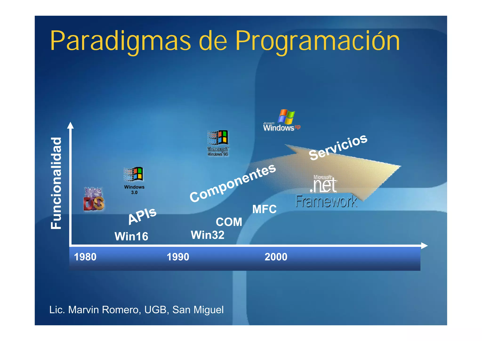 Paradigmas de Programación
Funcionalidad




                        Windows
                          3.0



                                                   MFC
                                             COM
                       Win16             Win32
                1980              1990              2000




Lic. Marvin Romero, UGB, San Miguel
 