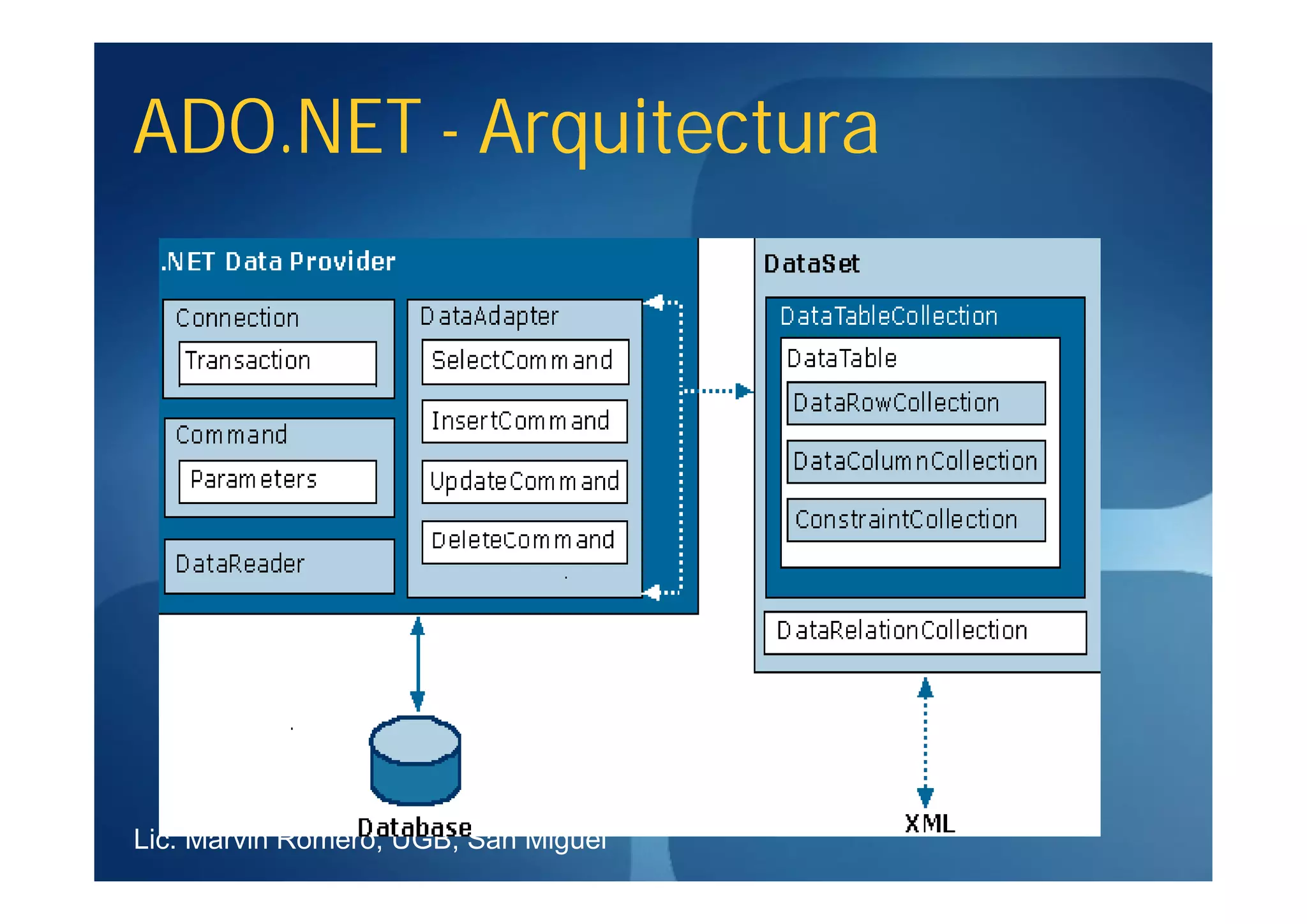 ADO.NET - Arquitectura




Lic. Marvin Romero, UGB, San Miguel
 
