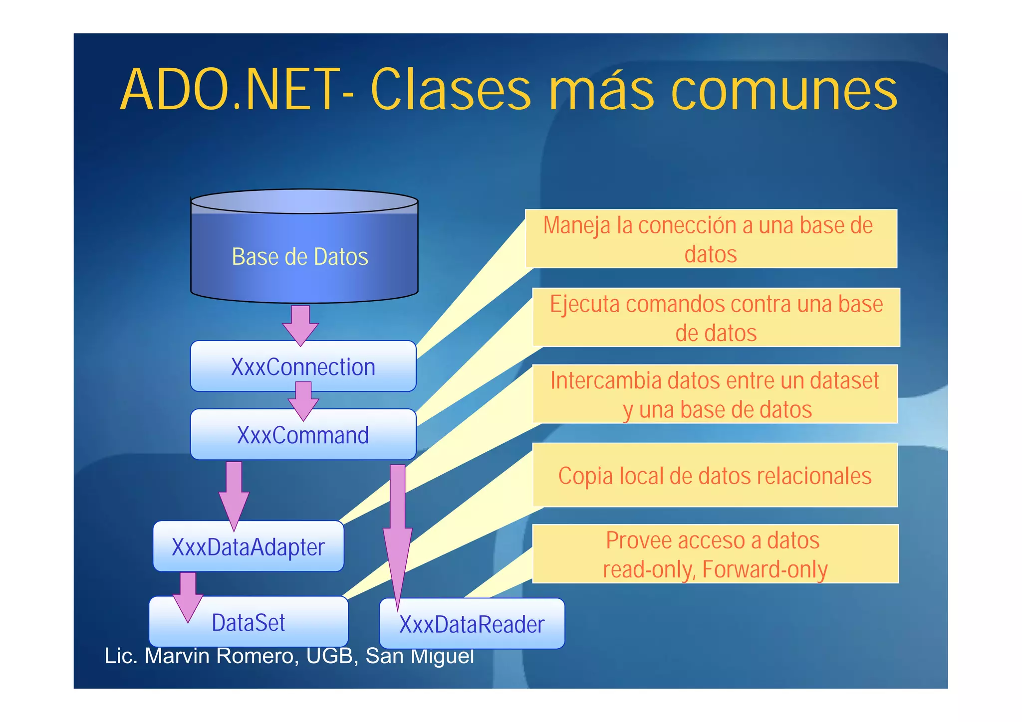 ADO.NET-
 ADO.NET- Clases más comunes

                                       Maneja la conección a una base de
           Base de Datos                             datos

                                           Ejecuta comandos contra una base
                                                       de datos
           XxxConnection
                                           Intercambia datos entre un dataset
                                                  y una base de datos
            XxxCommand
                                           Copia local de datos relacionales

      XxxDataAdapter                            Provee acceso a datos
                                                read-only, Forward-only

          DataSet          XxxDataReader
Lic. Marvin Romero, UGB, San Miguel
 