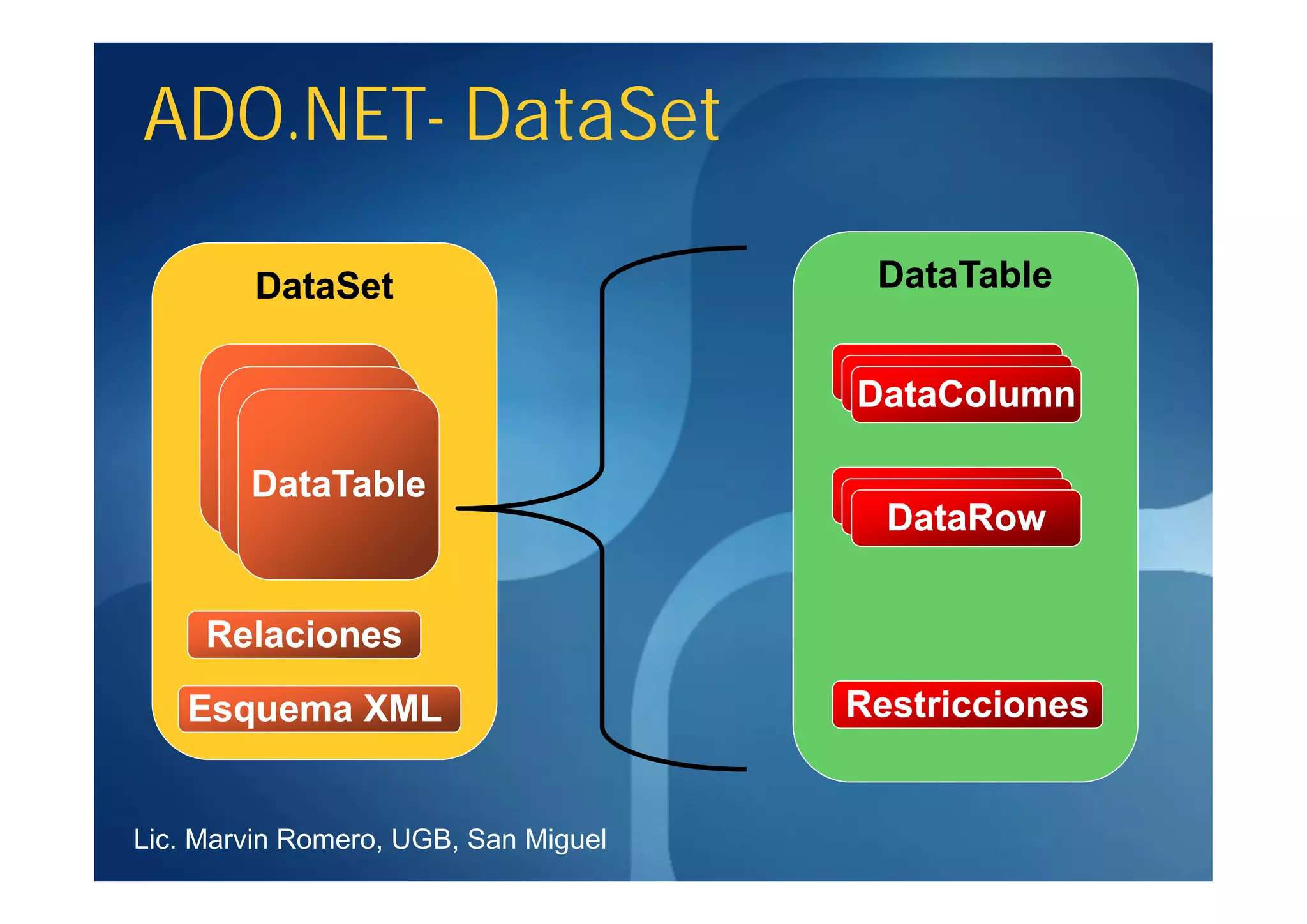 ADO.NET-
ADO.NET- DataSet

        DataSet                        DataTable


                                      DataColumn

        DataTable
                                        DataRow


     Relaciones
   Esquema XML                        Restricciones


Lic. Marvin Romero, UGB, San Miguel
 