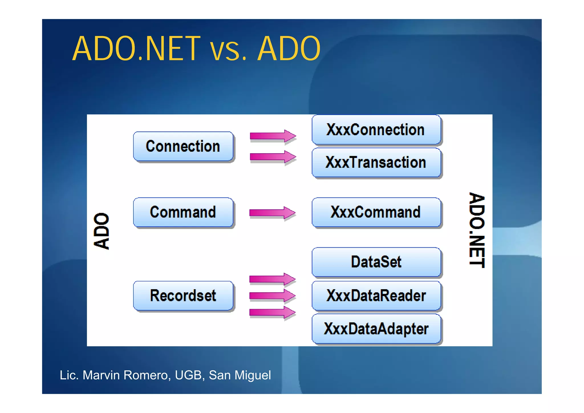 ADO.NET vs. ADO




Lic. Marvin Romero, UGB, San Miguel
 