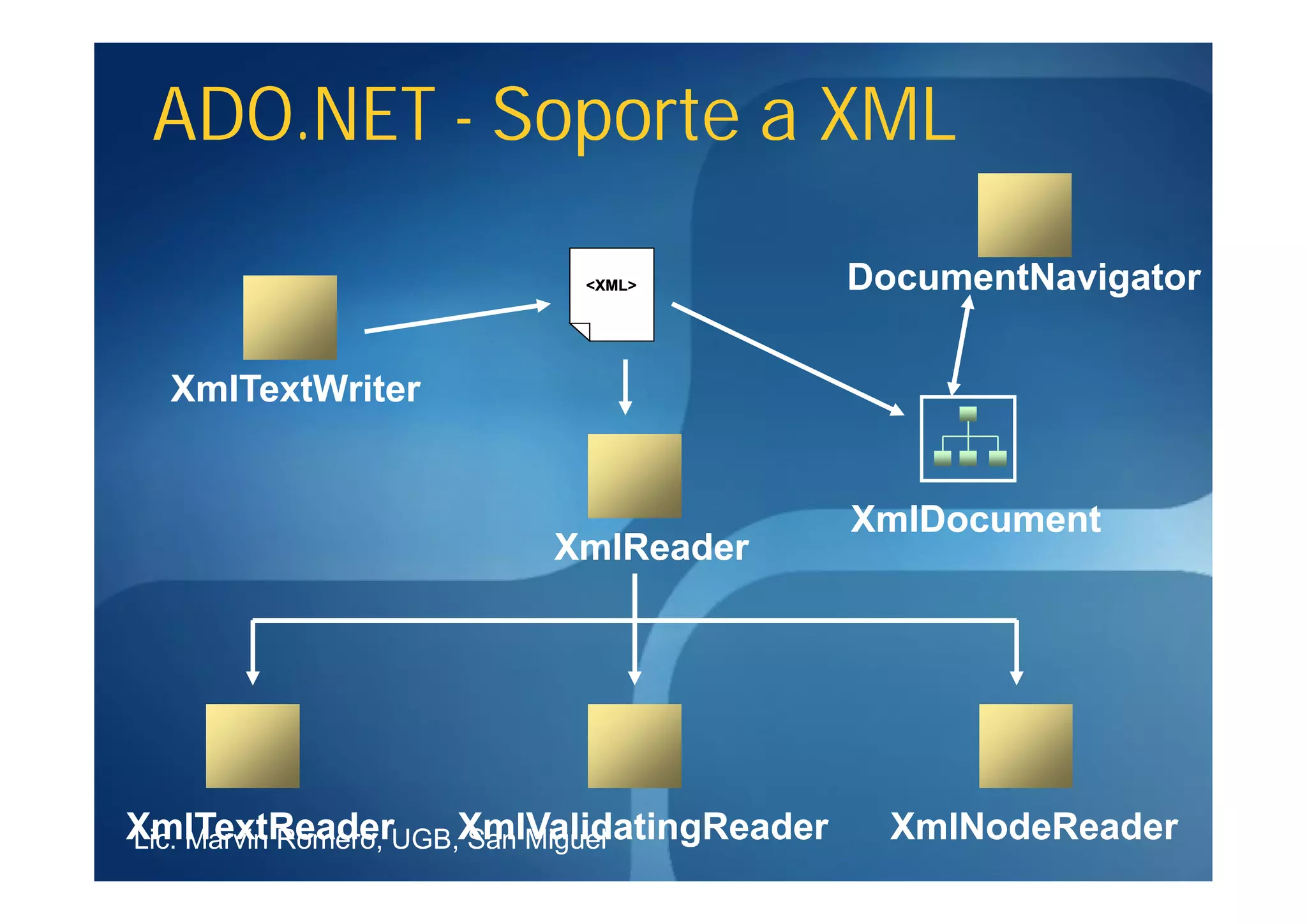 ADO.NET - Soporte a XML

                       <XML>           DocumentNavigator

  XmlTextWriter


                                       XmlDocument
                     XmlReader




XmlTextReaderUGB,XmlValidatingReader
Lic. Marvin Romero, San Miguel           XmlNodeReader
 
