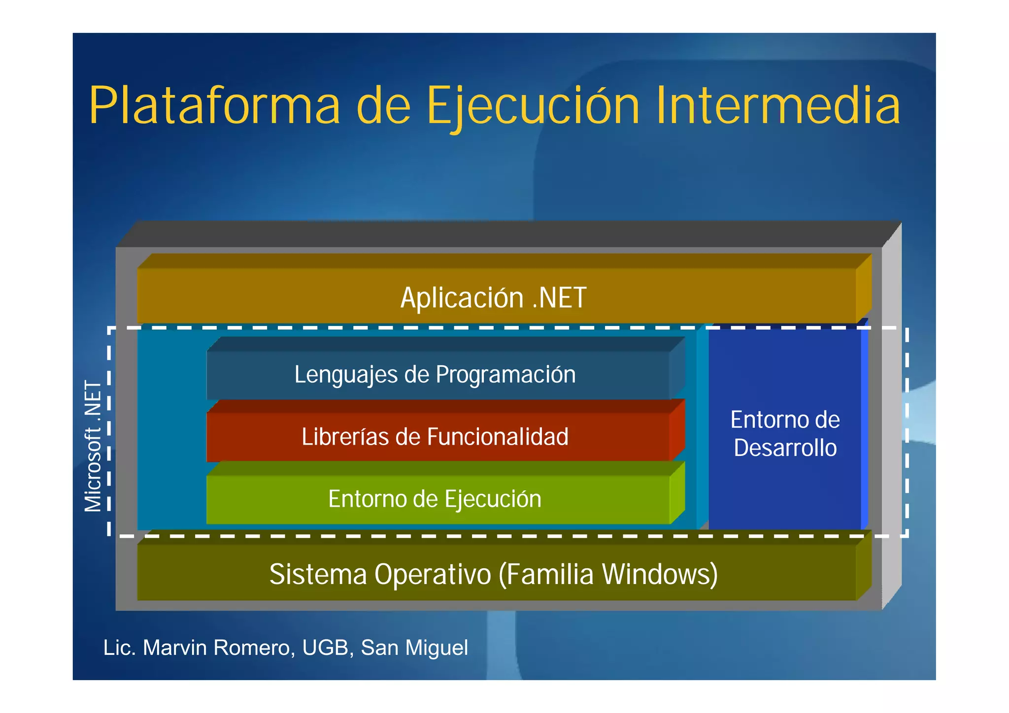 Plataforma de Ejecución Intermedia


                                         Aplicación .NET

                               Lenguajes de Programación
Microsoft .NET




                                                                  Entorno de
                               Librerías de Funcionalidad         Desarrollo

                                  Entorno de Ejecución


                            Sistema Operativo (Familia Windows)

             Lic. Marvin Romero, UGB, San Miguel
 