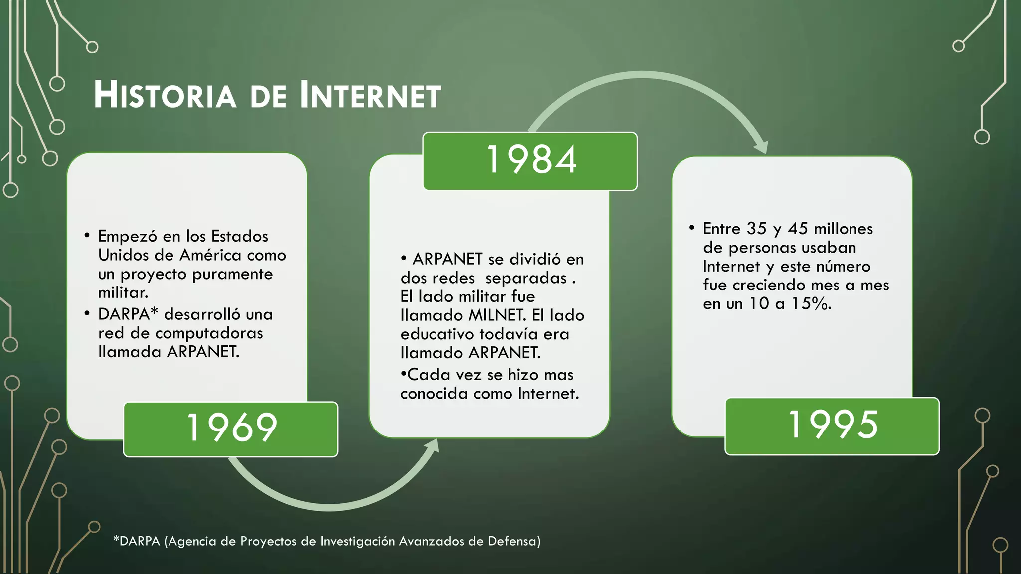 • Empezó en los Estados
Unidos de América como
un proyecto puramente
militar.
• DARPA* desarrolló una
red de computadoras
llamada ARPANET.
1969
• ARPANET se dividió en
dos redes separadas .
El lado militar fue
llamado MILNET. El lado
educativo todavía era
llamado ARPANET.
•Cada vez se hizo mas
conocida como Internet.
1984
• Entre 35 y 45 millones
de personas usaban
Internet y este número
fue creciendo mes a mes
en un 10 a 15%.
1995
*DARPA (Agencia de Proyectos de Investigación Avanzados de Defensa)
HISTORIA DE INTERNET
 