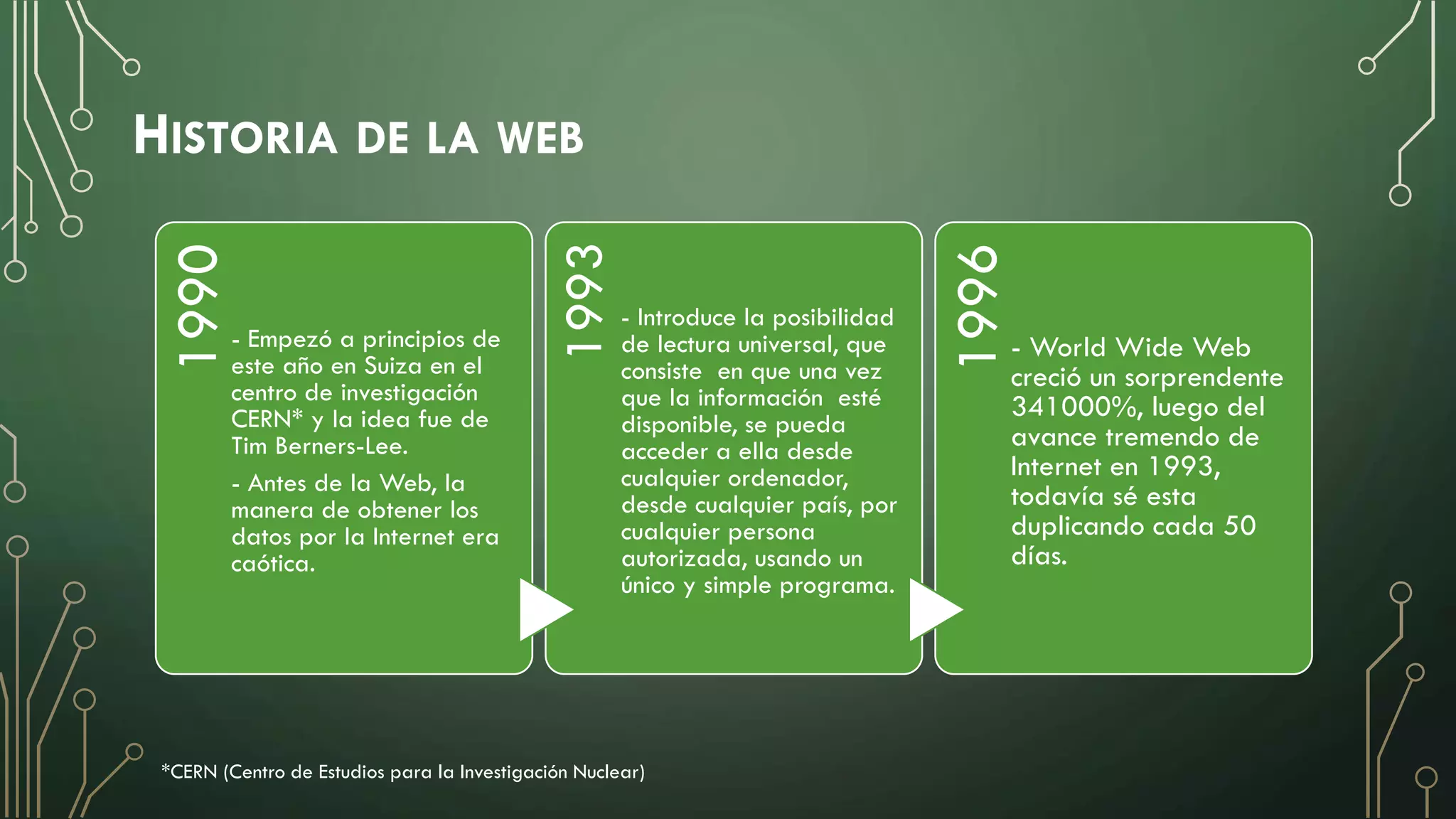 1990
- Empezó a principios de
este año en Suiza en el
centro de investigación
CERN* y la idea fue de
Tim Berners-Lee.
- Antes de la Web, la
manera de obtener los
datos por la Internet era
caótica.
1993
- Introduce la posibilidad
de lectura universal, que
consiste en que una vez
que la información esté
disponible, se pueda
acceder a ella desde
cualquier ordenador,
desde cualquier país, por
cualquier persona
autorizada, usando un
único y simple programa.
1996
- World Wide Web
creció un sorprendente
341000%, luego del
avance tremendo de
Internet en 1993,
todavía sé esta
duplicando cada 50
días.
*CERN (Centro de Estudios para la Investigación Nuclear)
HISTORIA DE LA WEB
 