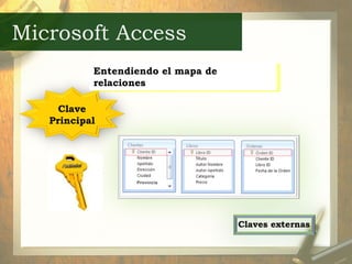 Microsoft Access Entendiendo el mapa de relaciones Claves externas Clave Principal 