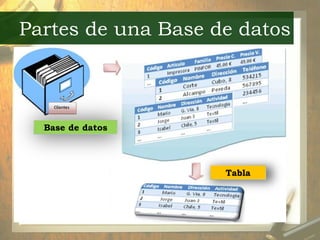 Partes de una Base de datos Tabla Base de datos 