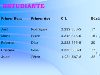ESTUDIANTE
Primer Nom Primer Ape C.I. Edad
María Pérez 3.345.345-6 18
Roberto Díaz 3.233.555-8 20
José Rodríguez 2.222.333-5 17
Cristina Sosa 3.333.333-3 17
Juan Pérez 1.234.567-8 35
 