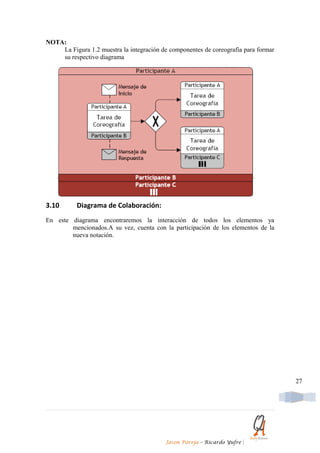 NOTA:
    La Figura 1.2 muestra la integración de componentes de coreografía para formar
    su respectivo diagrama




3.10       Diagrama de Colaboración:
En este diagrama encontraremos la interacción de todos los elementos ya
        mencionados.A su vez, cuenta con la participación de los elementos de la
        nueva notación.




                                                                                     27




                                          Jason Pareja – Ricardo Yufre   |
 