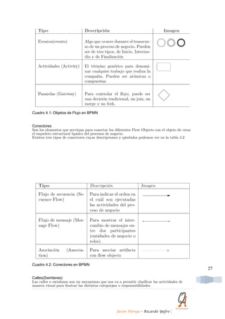 Cuadro 4.1: Objetos de Flujo en BPMN


Conectores
Son los elementos que servir´an para conectar los diferentes Flow Objects con el objeto de crear
el esqueleto estructural b´asico del procesos de negocio.
Existen tres tipos de conectores cuyas descripciones y s´ımbolos podemos ver en la tabla 4.2




Cuadro 4.2: Conectores en BPMN
                                                                                                   27

Calles(Swinlanes)
Las calles o swinlanes son un mecanismo que nos va a permitir clasificar las actividades de
manera visual para ilustrar las distintas categor´ıas o responsabilidades.




                                                  Jason Pareja – Ricardo Yufre     |
 