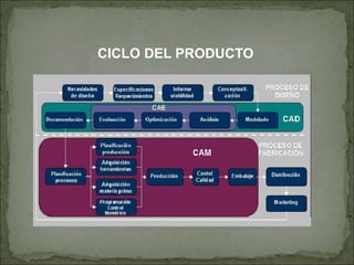 CICLO DEL PRODUCTO
 