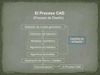 Definición de modelo geométrico
Definición del traductor
Modelado Geométrico
Algoritmos de Interface
Generación de Planos y Detalles
Documentación
El Proceso CAD
(Proceso de Diseño)
Algoritmos de Análisis
Al Proceso CAM
Cambios en
el Diseño
 