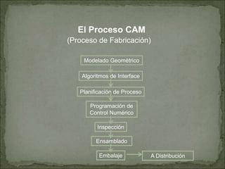 Modelado Geométrico
Algoritmos de Interface
Planificación de Proceso
Programación de
Control Numérico
Inspección
Ensamblado
Embalaje
El Proceso CAM
(Proceso de Fabricación)
A Distribución
 