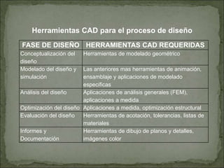FASE DE DISEÑO HERRAMIENTAS CAD REQUERIDAS
Conceptualización del
diseño
Herramientas de modelado geométrico
Modelado del diseño y
simulación
Las anteriores mas herramientas de animación,
ensamblaje y aplicaciones de modelado
especificas
Análisis del diseño Aplicaciones de análisis generales (FEM),
aplicaciones a medida
Optimización del diseño Aplicaciones a medida, optimización estructural
Evaluación del diseño Herramientas de acotación, tolerancias, listas de
materiales
Informes y
Documentación
Herramientas de dibujo de planos y detalles,
imágenes color
Herramientas CAD para el proceso de diseño
 