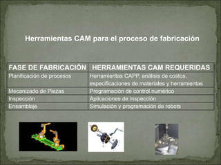 FASE DE FABRICACIÓN HERRAMIENTAS CAM REQUERIDAS
Planificación de procesos Herramientas CAPP, análisis de costos,
especificaciones de materiales y herramientas
Mecanizado de Piezas Programación de control numérico
Inspección Aplicaciones de inspección
Ensamblaje Simulación y programación de robots
Herramientas CAM para el proceso de fabricación
 
