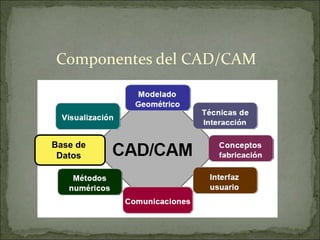 Componentes del CAD/CAM
Base de
Datos
 