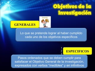 1 2 3 GENERALES Lo que se pretende lograr al haber cumplido cada uno de los objetivos específicos Pasos ordenados que se deben cumplir para satisfacer el Objetivo General de la investigación, expresados con verbos “medibles” y en infinitivos ESPECIFICOS 