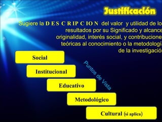 Sugiere la  DESCRIPCION  del valor  y utilidad de los  resultados por su Significado y alcance,  originalidad, interés social, y contribuciones  teóricas al conocimiento o la metodología  de la investigación. Puntos de Vista Social Institucional Cultural  (si aplica) Educativo Metodológico 