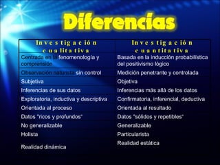 Investigación cualitativa Investigación cuantitativa Centrada en la  fenomenología y  comprensión Basada en la inducción probabilística del positivismo lógico Observación naturista  sin control Medición penetrante y controlada Subjetiva Objetiva Inferencias de sus datos Inferencias más allá de los datos Exploratoria, inductiva y descriptiva Confirmatoria, inferencial, deductiva Orientada al proceso Orientada al resultado Datos "ricos y profundos“ Datos "sólidos y repetibles“ No generalizable Generalizable Holista Particularista Realidad dinámica Realidad estática 