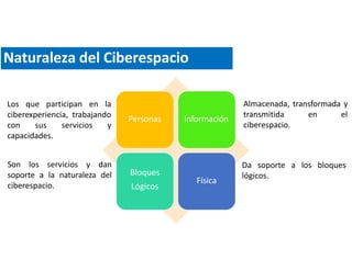 Naturaleza del Ciberespacio
Personas Información
Bloques
Lógicos
Física
Los que participan en la
ciberexperiencia, trabajando
con sus servicios y
capacidades.
Almacenada, transformada y
transmitida en el
ciberespacio.
Son los servicios y dan
soporte a la naturaleza del
ciberespacio.
Da soporte a los bloques
lógicos.
 