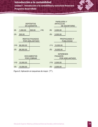 PAPELERÍA Y
                 DEPÓSITOS                                    ARTÍCULOS
                 EN GARANTÍA                                        DE ESCRITORIO

(8)    1,000.00         500.00          (18)          (9)     5,000.00

(S)    500.00                                         (S)     5,000.00

             RENTAS PAGADAS                                           PROPAGANDA Y
             POR ADELANTADO                                             PUBLICIDAD

(10)   96,000.00                                      (11)    10,000.00

(S)    96,000.00                                      (S)     10,000.00

                                                                 INTERESES
                DOCUMENTOS                                    PAGADOS
                POR COBRAR                                         POR ADELANTADO

(12)   10,000.00                                      (13)    5,000.00

(S)    10,000.00                                      (S)     5,000.00

Figura 8. Aplicación en esquemas de mayor (“T”).




Educación Superior Abierta y a Distancia •Ciencias Sociales y Administrativas        59
 