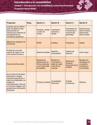 Preguntas                    Resp.          Opción A               Opción B              Opción C         Opción D

Cuentas que se utilizan
para el registro de las                                                                  Inventarios de   Devoluciones
                                            Almacén, ventas Inventarios,
operaciones de                                                                           mercancías y     sobre ventas y
                                            y costo de      compras y
mercancías conforme al                                                                   mercancías       descuentos
                                            ventas          ventas
procedimiento de                                                                         generales        sobre ventas
inventarios perpetuos

Método de valuación de
                                            PEPS                   Analítico             Perpetuos        Global
inventarios


Consta de una sola
                                                                   Asientos              Asiento de
cuenta de cargo y una                       Asientos simples                                              Libro mayor
                                                                   compuestos            apertura
sola cuenta de abono.


                                            Muestra las            Muestra el                             Muestra los
                                                                                         Muestra la
                                            operaciones en         movimiento y                           resultados en
                                                                                         situación
Función del libro diario                    forma ordenada         saldo de cada                          un periodo
                                                                                         financiera de la
                                            y con toda clase       unas de las                            contable en
                                                                                         entidad.
                                            de detalles            cuentas                                una entidad.


Es el conjunto de fases,
elementos y etapas
sucesivas para llevar a
cabo la contabilidad, los
                                                                   Contabilidad          Entidad
cuales se                                   Proceso contable                                              Sistema
                                                                   financiera            económica
interrelacionan y forman
un proceso integral, que
proporciona información
financiera.




         Educación Superior Abierta y a Distancia •Ciencias Sociales y Administrativas                               69
 